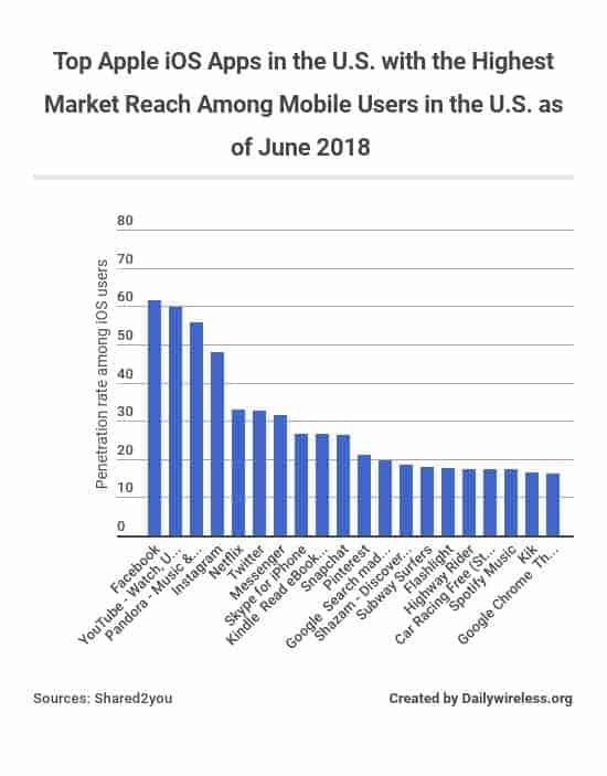 top-apple-ios-apps-in-the-us-with-the-highest-market-reach-among-mobile-users-in-the-us-as-of-june-2018
