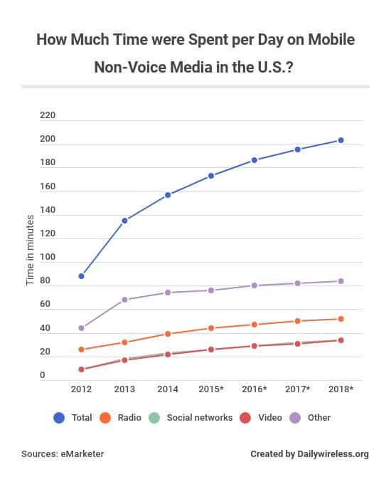 how-much-time-were-spent-per-day-on-mobile-non-voice-media-in-the-us
