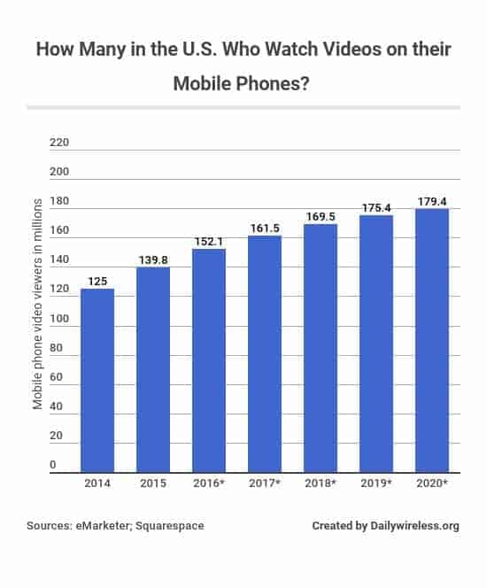 how-many-in-the-us-who-watch-videos-on-their-mobile-phones