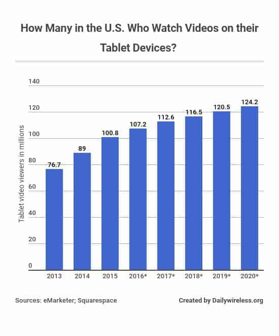 how-many-in-the-us-who-watch-videos-on-their-tablet-devices