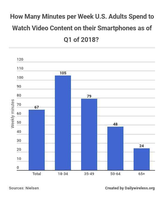 how-many-minutes-per-week-us-adults-spend-to-watch-video-content-on-their-smartphones-as-of-q1-of-2018