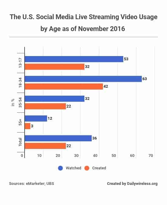 the-us-social-media-live-streaming-video-usage-by-age-as-of-november-2016