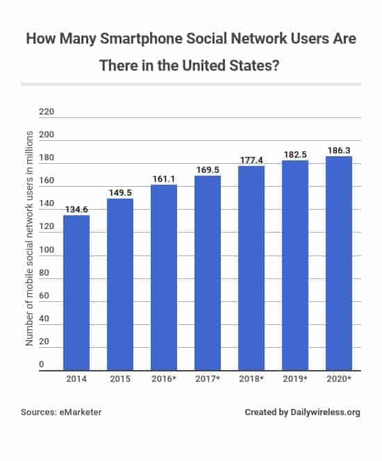 how-many-smartphone-social-network-users-are-there-in-the-united-states