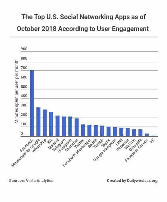 the-top-us-social-networking-apps-as-of-october-2018-according-to-user-engagement