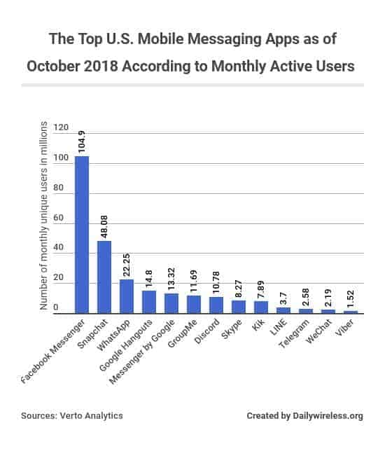 the-top-us-mobile-messaging-apps-as-of-october-2018-according-to-monthly-active-users