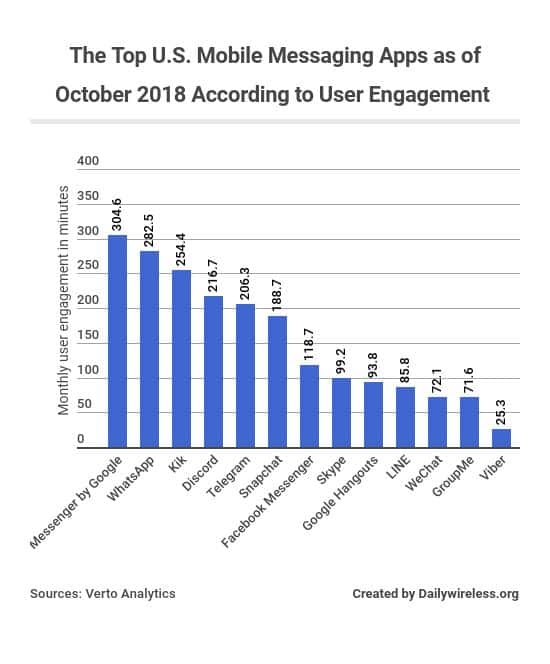 the-top-us-mobile-messaging-apps-as-of-october-2018-according-to-user-engagement