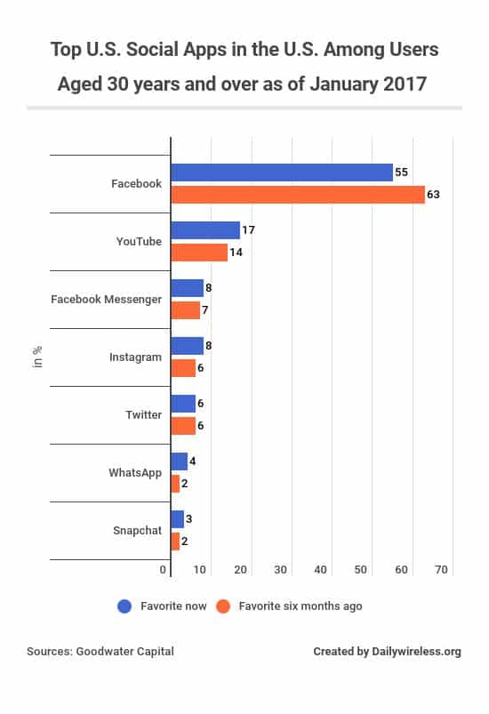 top-us-social-apps-in-the-us-among-users-aged-30-years-and-over-as-of-january-2017