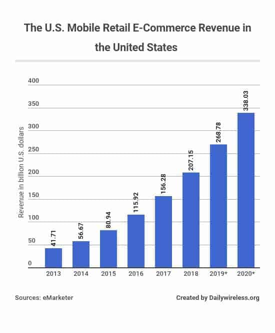 the-us-mobile-retail-e-commerce-revenue-in-the-united-states 