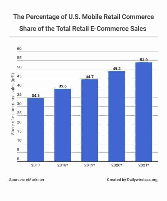 the-percentage-of-us-mobile-retail-commerce-share-of-the-total-retail-e-commerce-sales