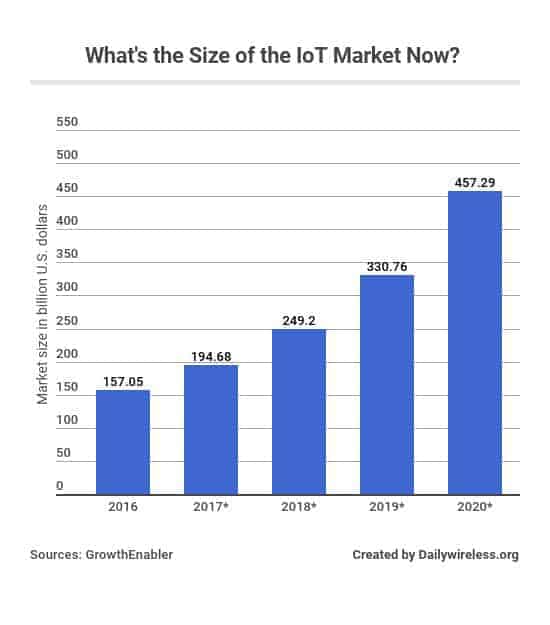 whats-the-size-of-the-iot-market-now