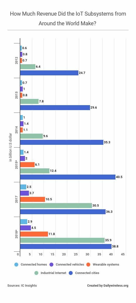 how-much-revenue-did-the-iot-subsystems-from-around-the-world-make