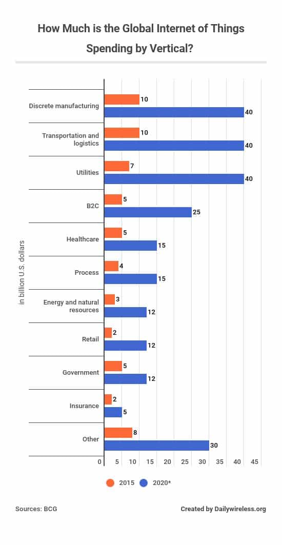 how-much-is-the-global-internet-of-things-spending-by-vertical