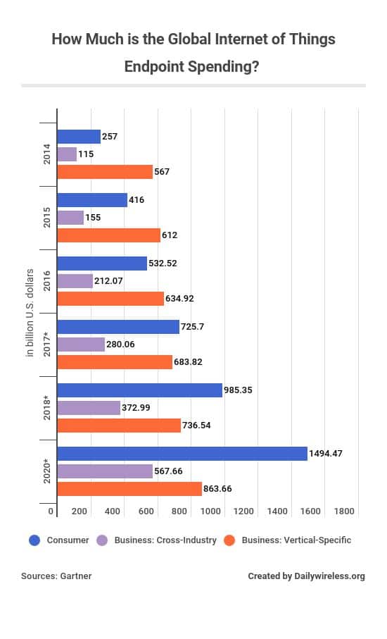 how-much-is-the-global-internet-of-things-endpoint-spending