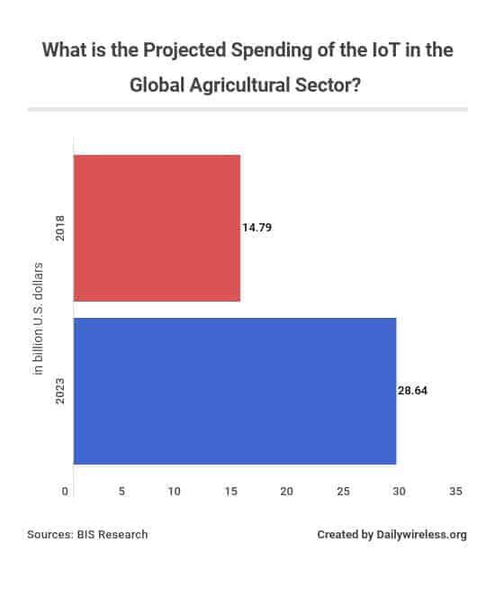 what-is-the-projected-spending-of-the-iot-in-the-global-agricultural-sector