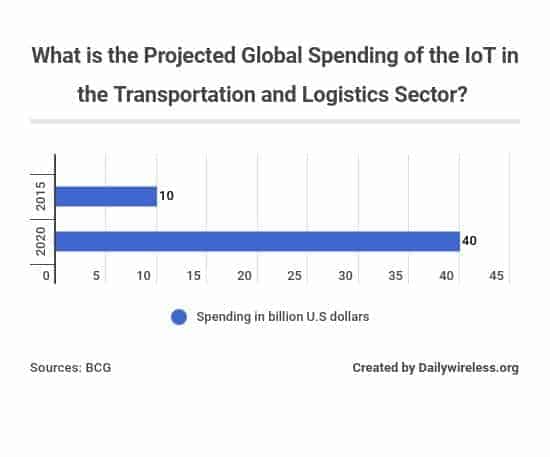 what-is-the-projected-global-spending-of-the-iot-in-the-transportation-and-logistics-sector