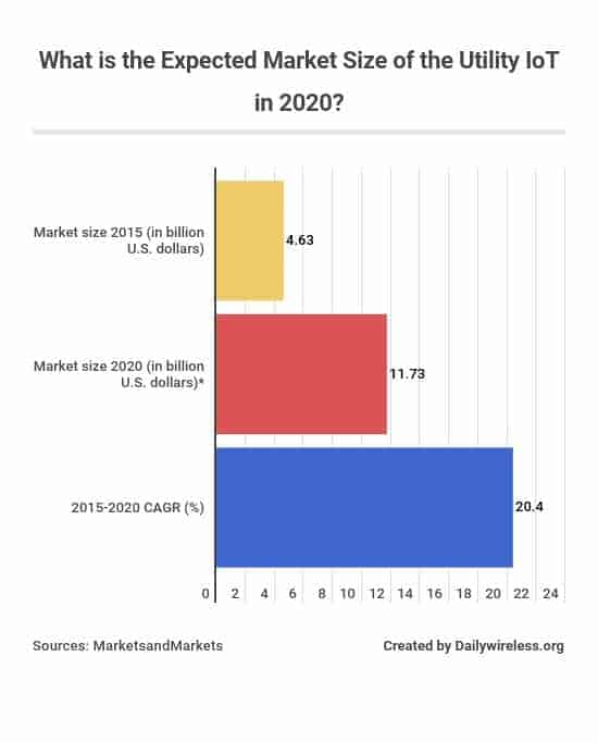 what-is-the-expected-market-size-of-the-utility-iot-in-2020