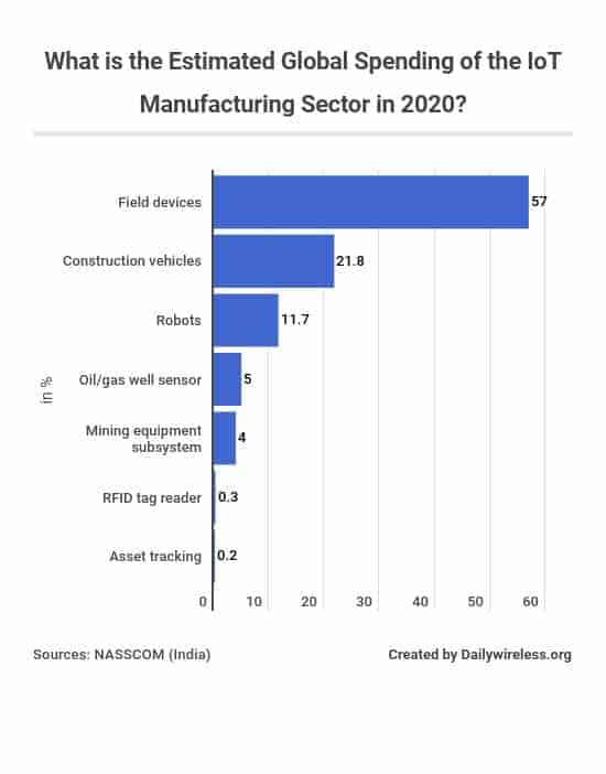 what-is-the-estimated-global-spending-of-the-iot-manufacturing-sector-in-2020