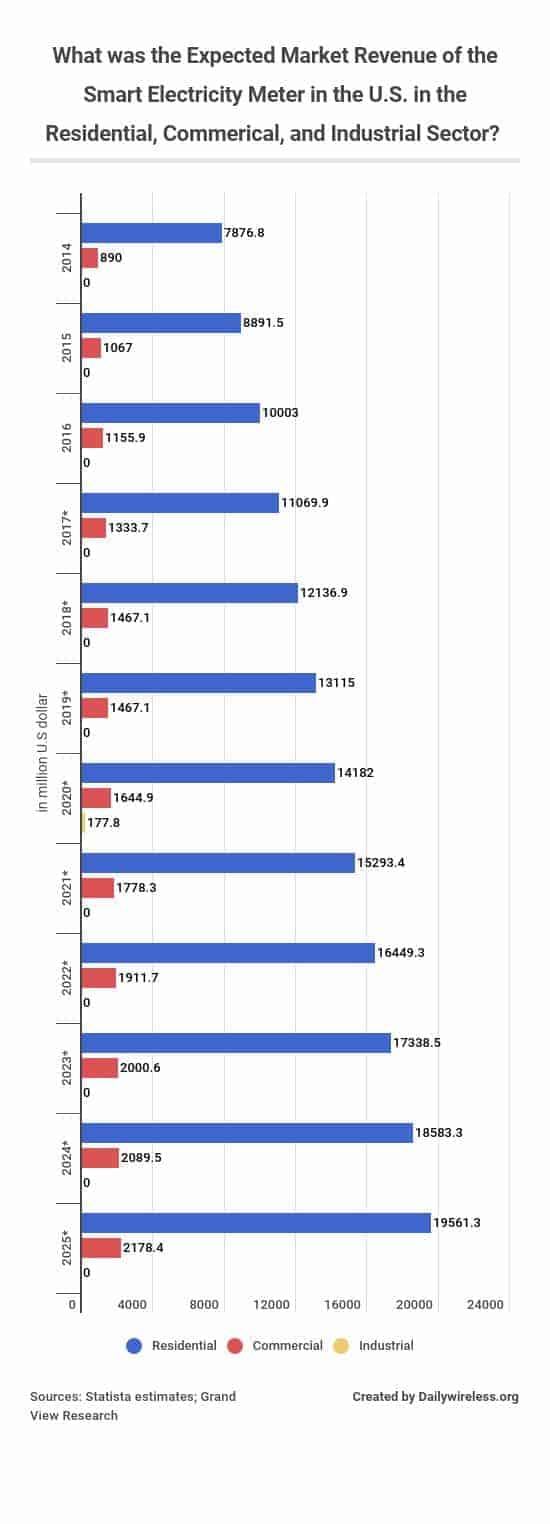 what-was-the-expected-market-revenue-of-the-smart-electricity-meter-in-the-us-in-the-residential-commerical-and-industrial-sector