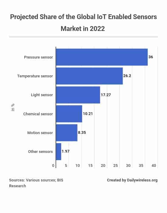 projected-share-of-the-global-iot-enabled-sensors-market-in-2022