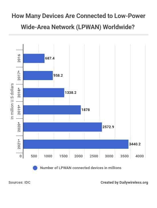 how-many-devices-are-connected-to-low-power-wide-area-network-lpwan-worldwide