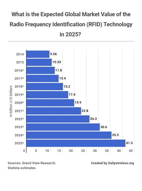 what-is-the-expected-global-market-value-of-the-radio-frequency-identification-rfid-technology-in-2025