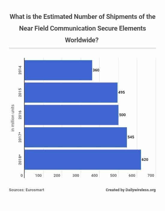 what-is-the-estimated-number-of-shipments-of-the-near-field-communication-secure-elements-worldwide
