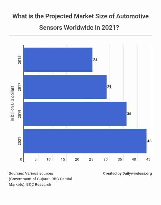 what-is-the-projected-market-size-of-automotive-sensors-worldwide-in-2021