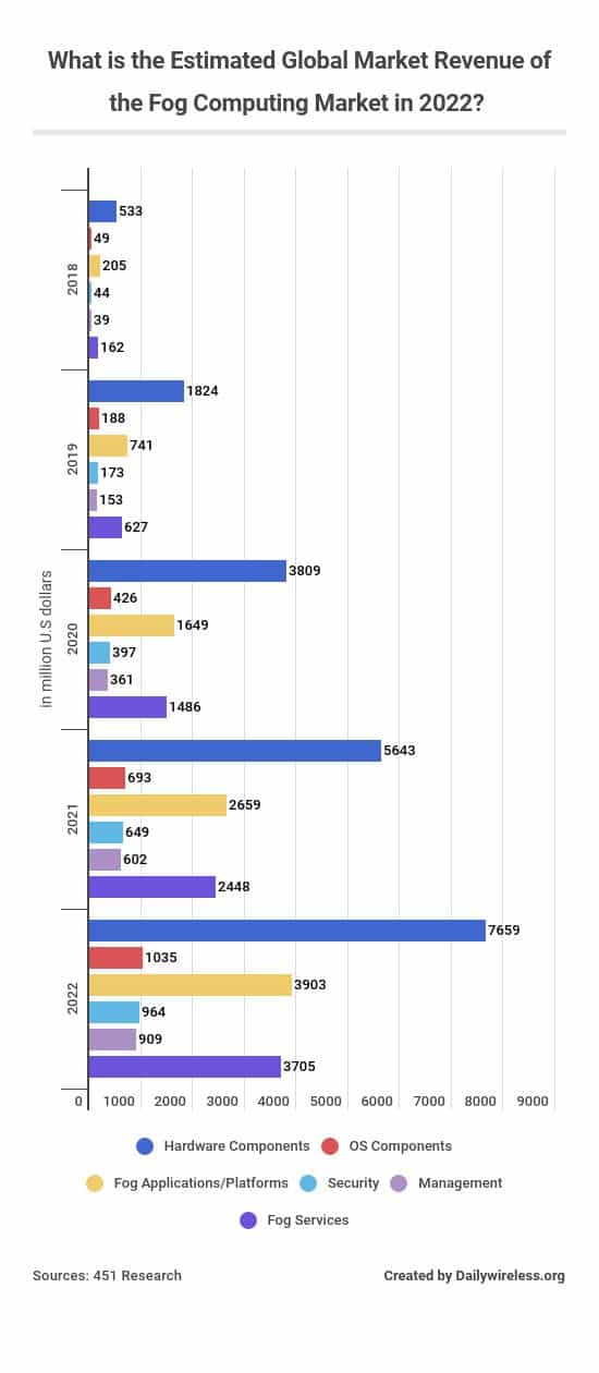 what-is-the-estimated-global-market-revenue-of-the-fog-computing-market-in-2022