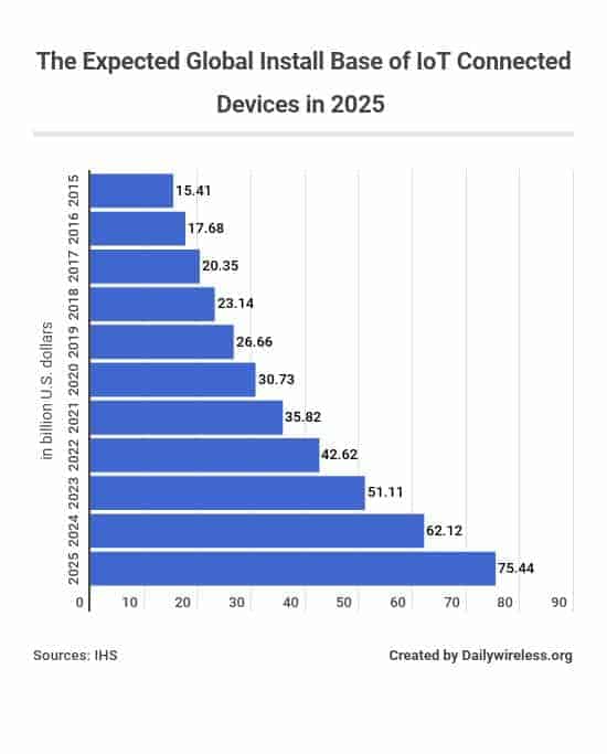 the-expected-global-install-base-of-iot-connected-devices-in-2025