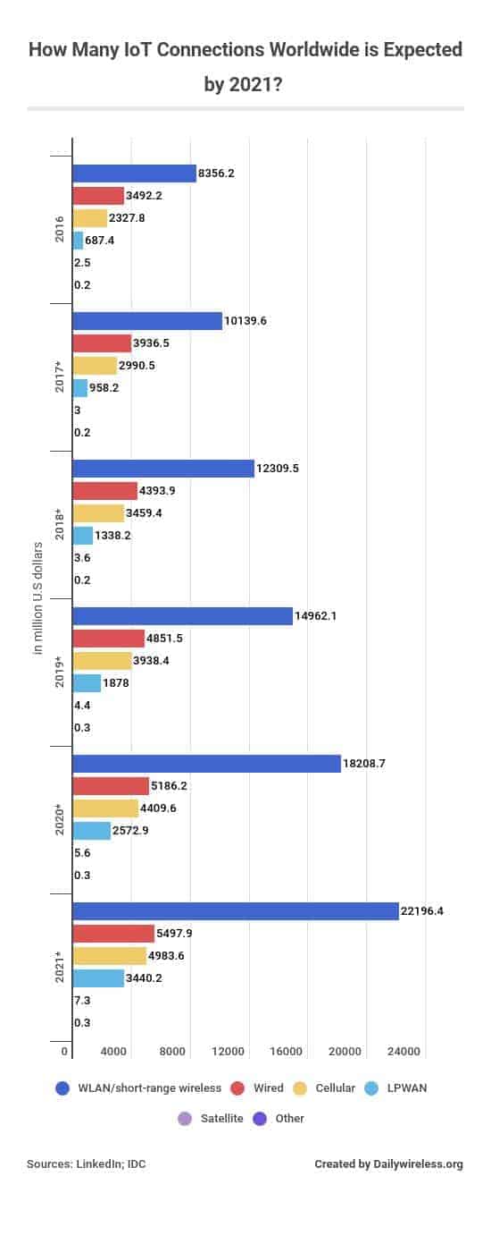 how-many-iot-connections-worldwide-is-expected-by-2021