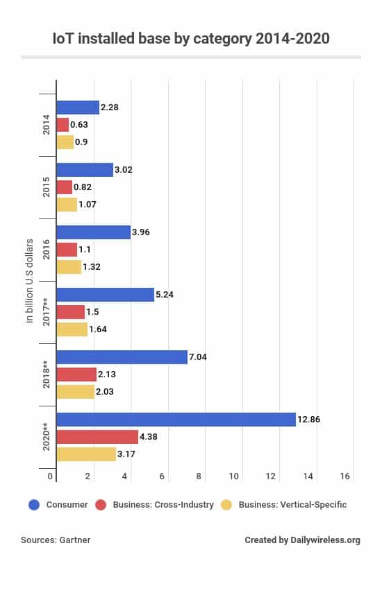 the-estimated-install-base-of-iot-by-category-in-2020