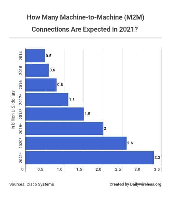 how-many-machine-to-machine-m2m-connections-are-expected-in-2021