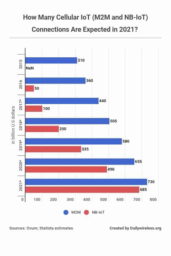 how-many-cellular-iot-m2m-and-nb-iot-connections-are-expected-in-2021