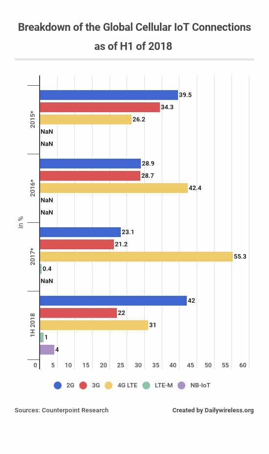 breakdown-of-the-global-cellular-iot-connections-as-of-h1-of-2018