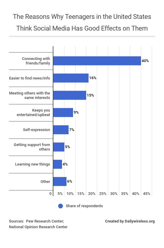 the-reasons-why-teenagers-in-the-united-states-think-social-media-has-good-effects-on-them