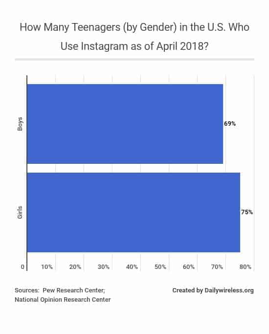 how-many-teenagers-by-gender-in-the-us-who-use-instagram-as-of-april-2018