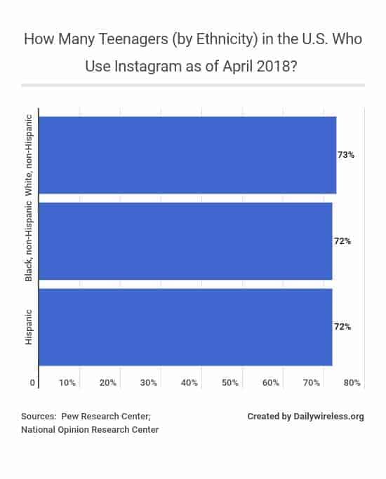 how-many-teenagers-by-ethnicity-in-the-us-who-use-instagram-as-of-april-2018