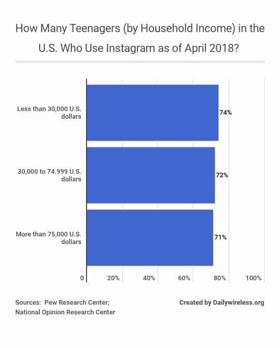 how-many-teenagers-by-household-income-in-the-us-who-use-instagram-as-of-april-2018