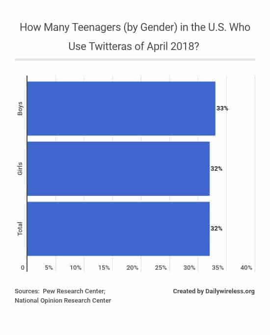 how-many-teenagers-by-gender-in-the-us-who-use-twitteras-of-april-2018