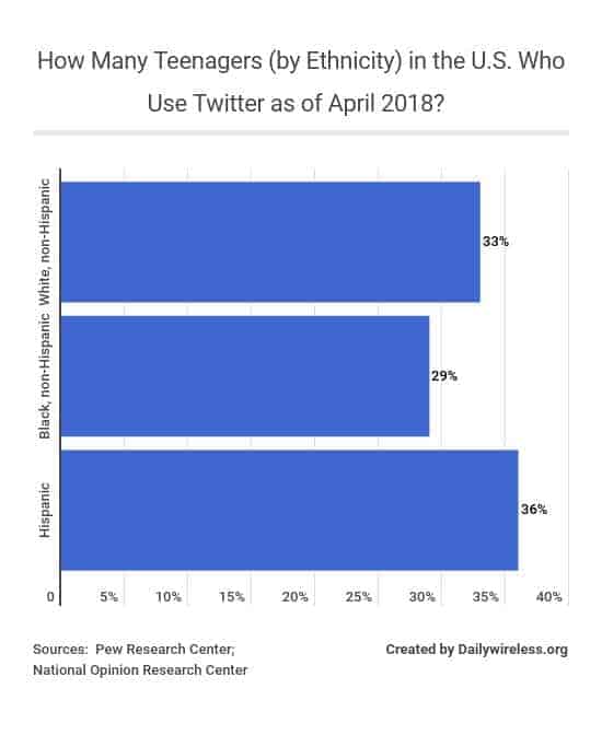 how-many-teenagers-by-ethnicity-in-the-us-who-use-twitter-as-of-april-2018