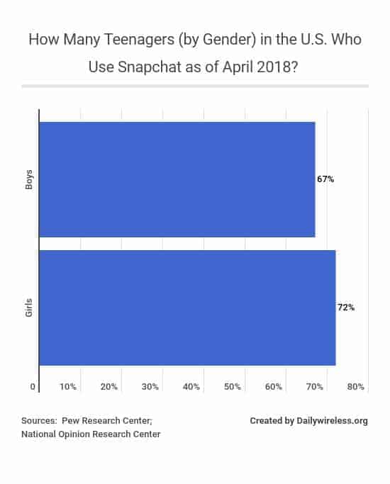 how-many-teenagers-by-gender-in-the-us-who-use-snapchat-as-of-april-2018