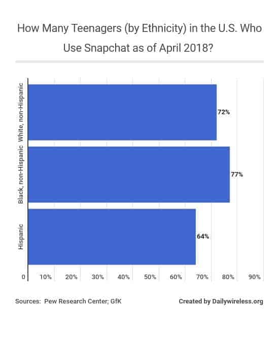 how-many-teenagers-by-ethnicity-in-the-us-who-use-snapchat-as-of-april-2018