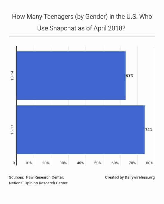 how-many-teenagers-by-gender-in-the-us-who-use-snapchat-as-of-april-2018