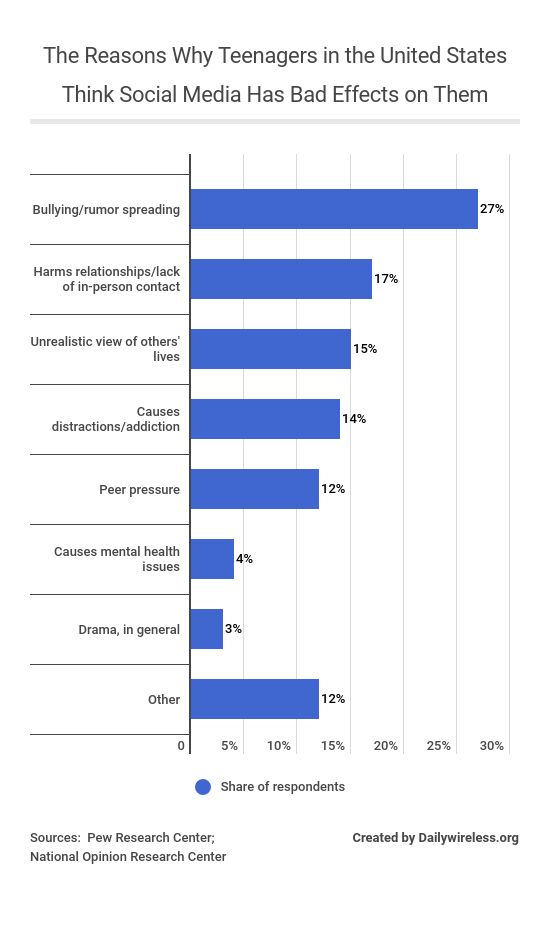 the-reasons-why-teenagers-in-the-united-states-think-social-media-has-bad-effects-on-them