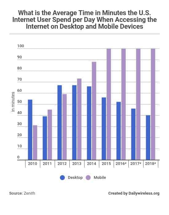 what-is-the-average-time-in-minutes-the-us-internet-user-spend-per-day-when-accessing-the-internet-on-desktop-and-mobile-devices