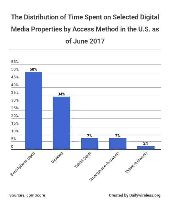 the-distribution-of-time-spent-on-selected-digital-media-properties-by-access-method-in-the-us-as-of-june-2017