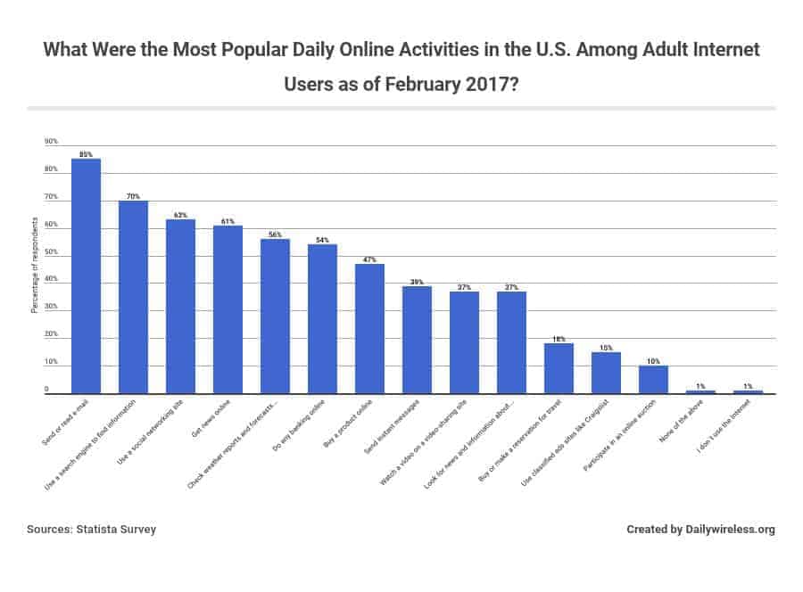 what-were-the-most-popular-daily-online-activities-in-the-us-among-adult-internet-users-as-of-february-2017