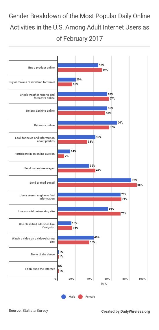 gender-breakdown-of-the-most-popular-daily-online-activities-in-the-us-among-adult-internet-users-as-of-february-2017
