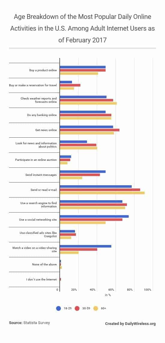age-breakdown-of-the-most-popular-daily-online-activities-in-the-us-among-adult-internet-users-as-of-february-2017