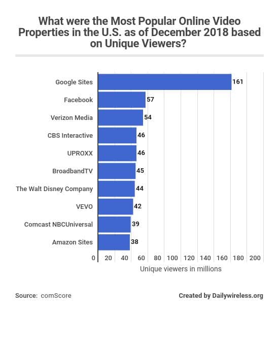 what-were-the-most-popular-online-video-properties-in-the-us-as-of-december-2018-based-on-unique-viewers